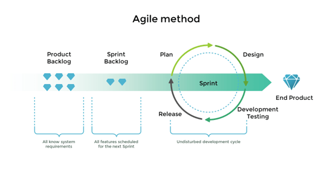agile consulting
agile method
sprints
project management